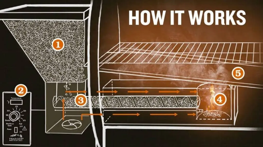 How Does A Traeger Pellet Grill Smoker Work